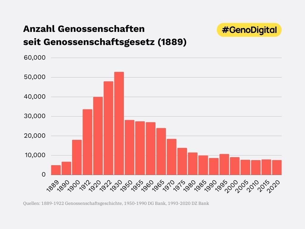 Anzahl Genossenschaften seit Genossenschaftsgesetz 1889 in Deutschland