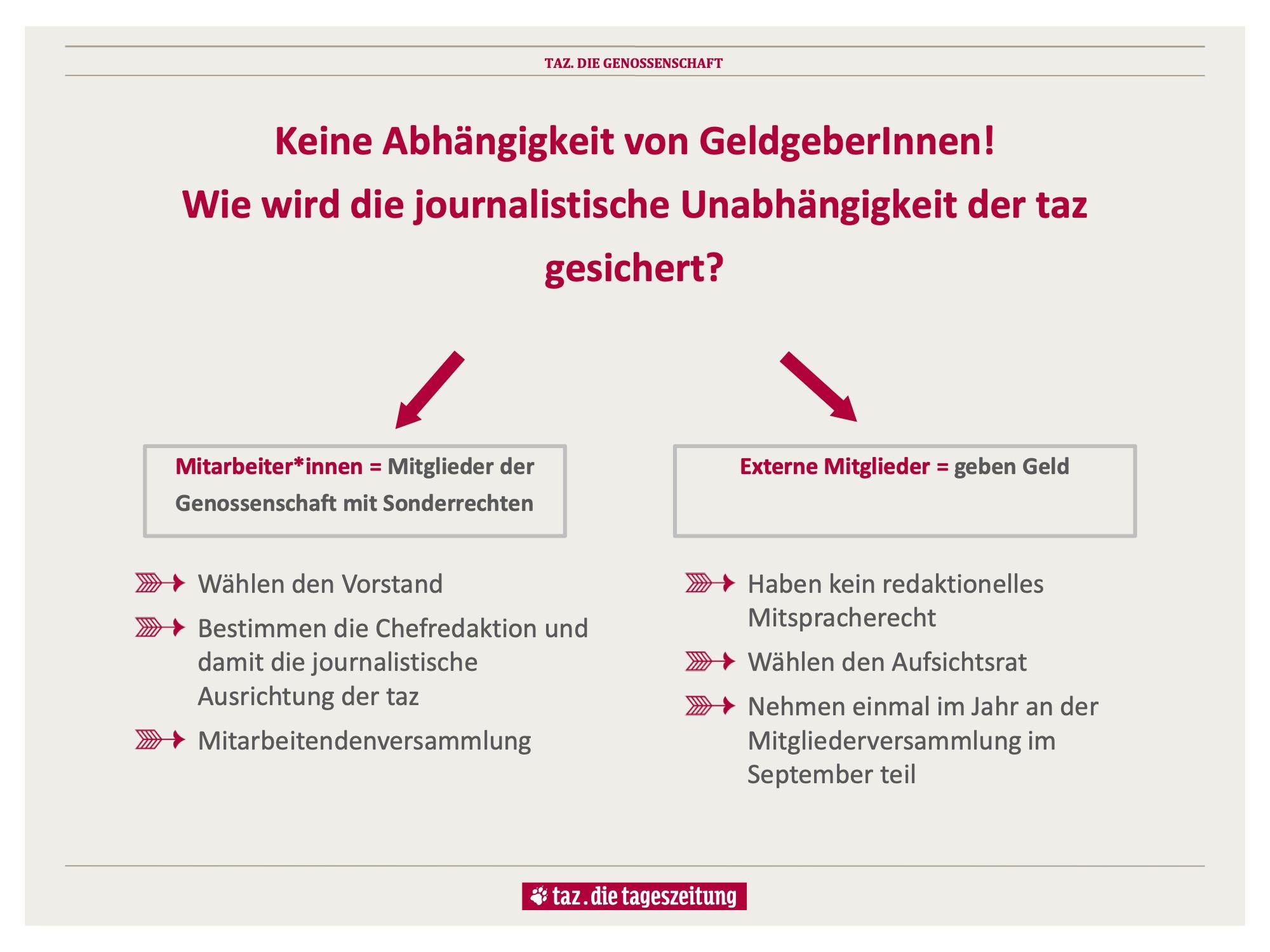 Folie zur Funktionsweise der Mitarbeitendenversammlung der taz zum Schutz der redaktionellen Unabhängigkeit der taz