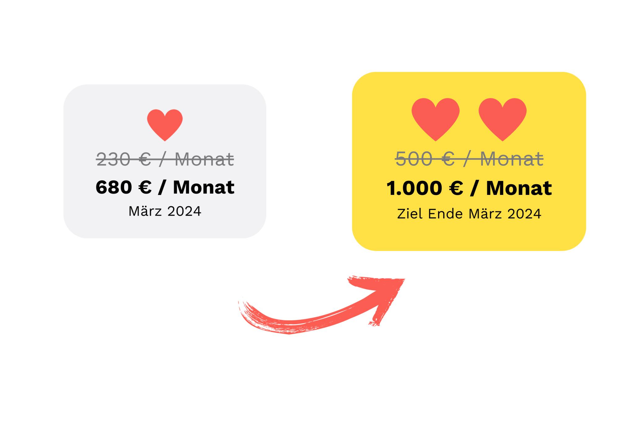 Ziel bis Ende März 2024: 1.000 € / Monat