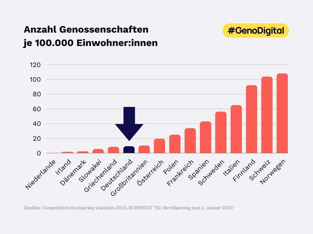 Anzahl Genossenschaften je 100.000 Einwohnerinnen