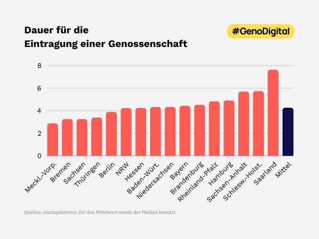 Dauer für die Eintragung einer Genossenschaft