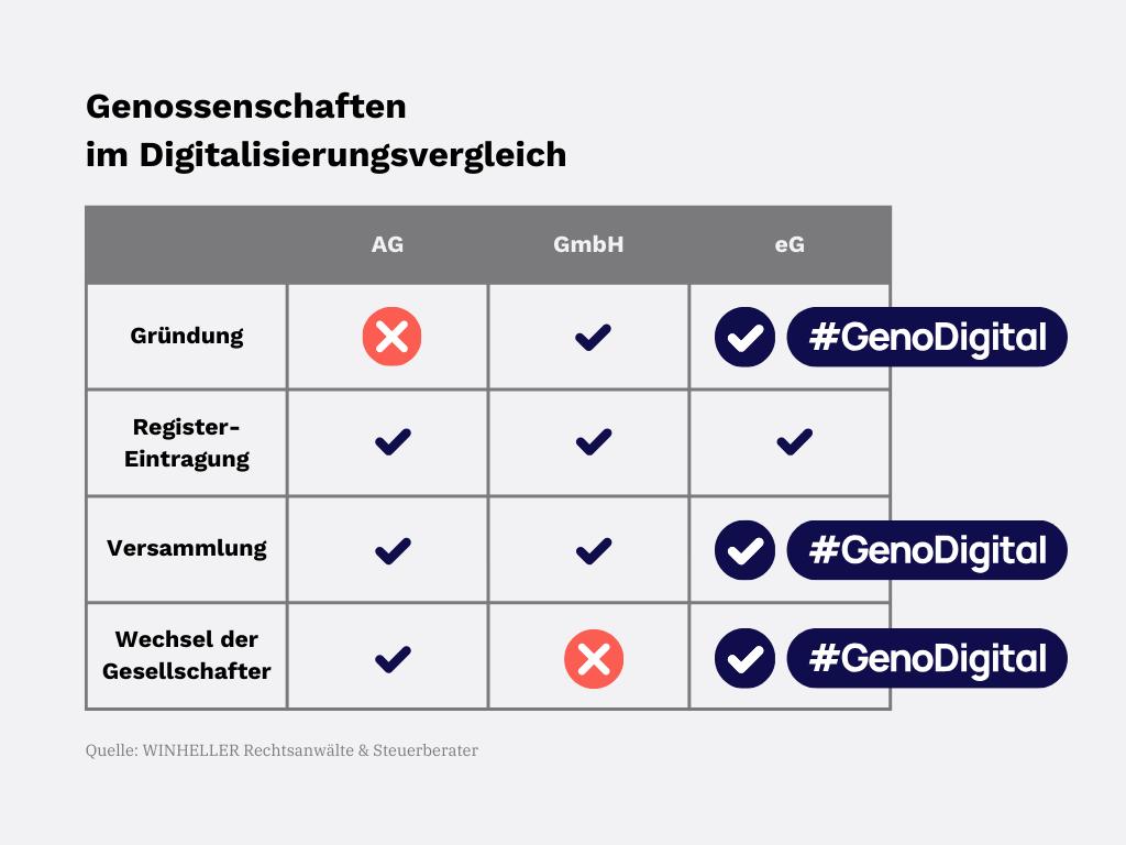 Genossenschaften im Digitalisierungsvergleich mit anderen Rechtsformen